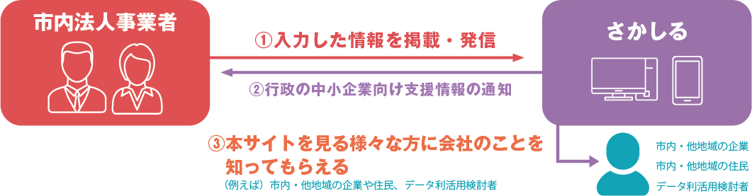さかしるに登録・ログインすると